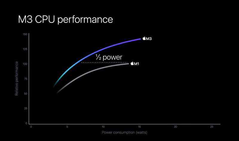 Hiệu suất hoạt động của CPU MacBook Pro 14 inch M3 gấp đôi MacBook Pro M1. 